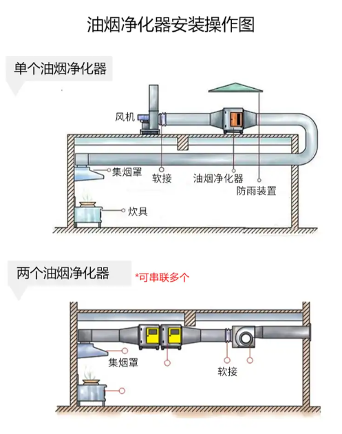 鄭州油煙凈化器設(shè)備運行原理示意圖