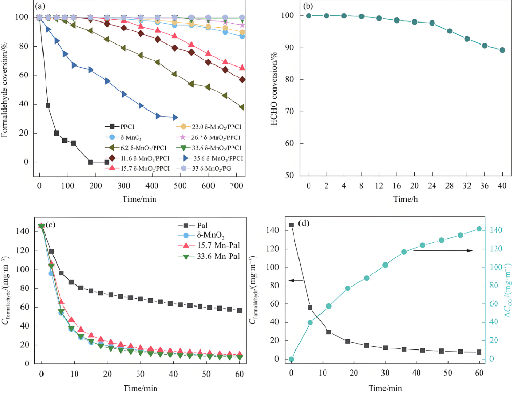 RCO催化燃燒設(shè)備VOCs去除率下降曲線(xiàn)圖